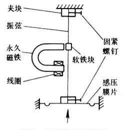 压力传感器线性系数