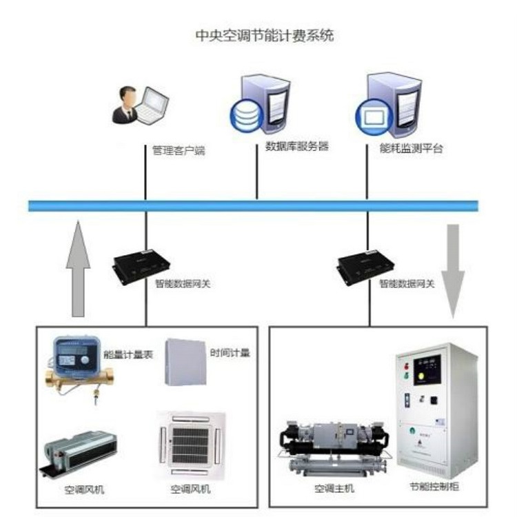 集中控制型系统必备的组件