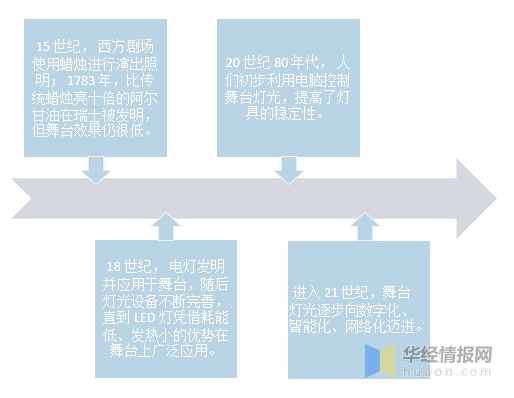 舞台灯光市场现状及前景分析