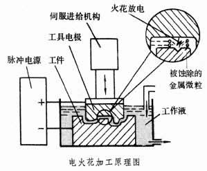 电火花加工铝合金用什么电极