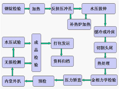 无缝管生产厂