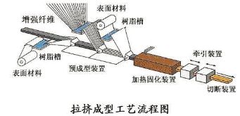 复合材料真空袋压成型