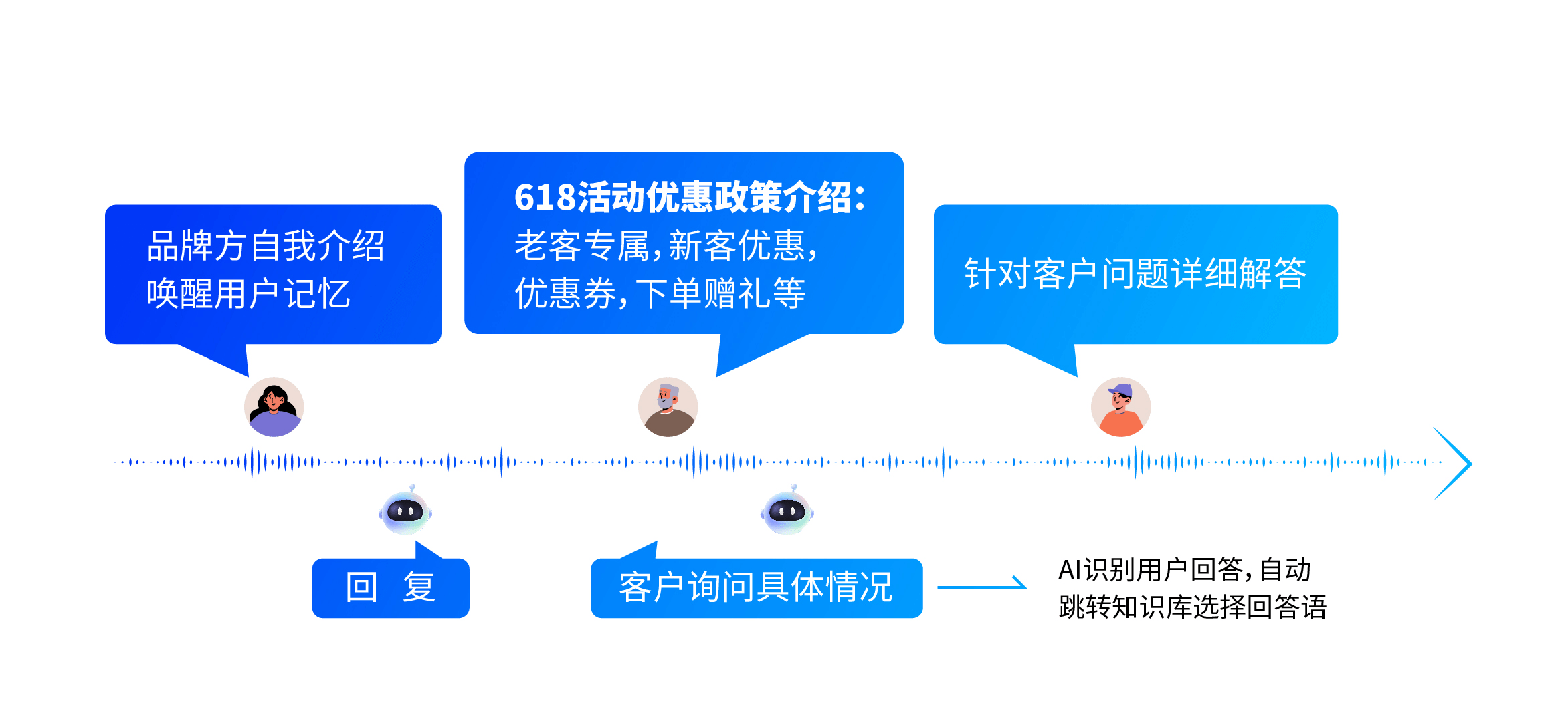 客房空调的功能调整