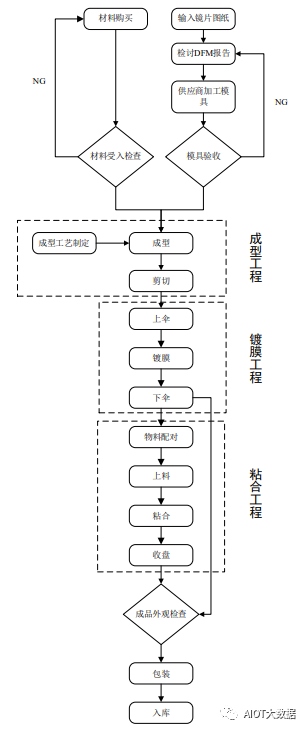 电子产品加工组装