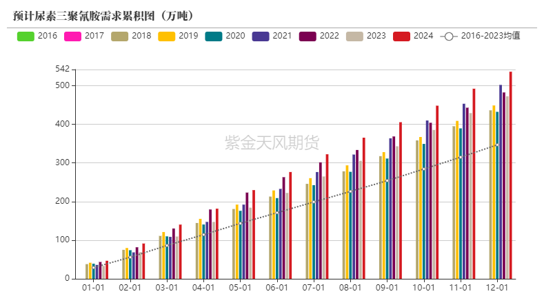 三聚氰胺在脲醛树脂中的作用