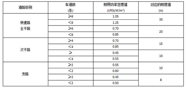 照明系统功率密度值