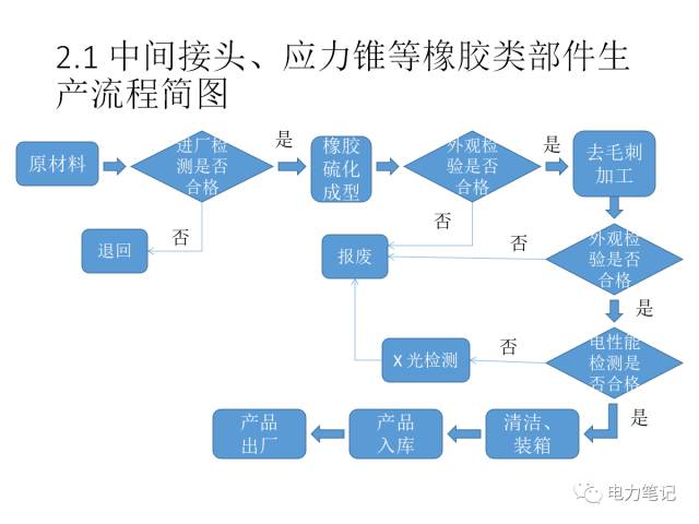 电线电缆库存管理