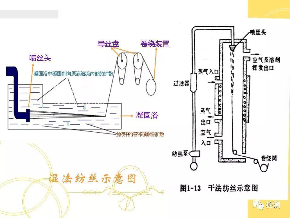 熨平机与化学纤维的缺点对比