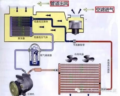 汽车蒸发器种类