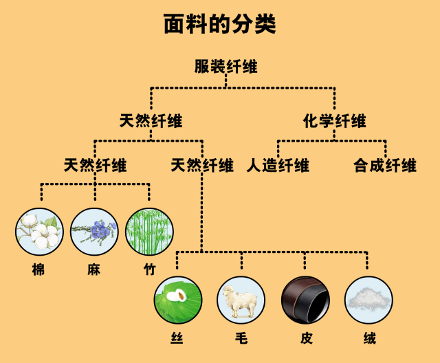 属于化学纤维的面料种类及其特性