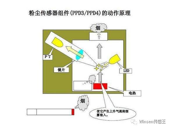 空气净化器传感器原理