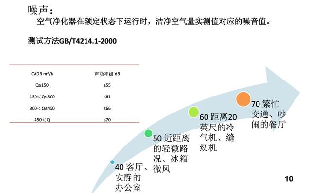 定置噪声标准