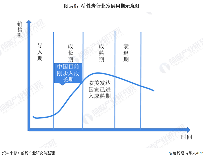 吸附剂市场现状