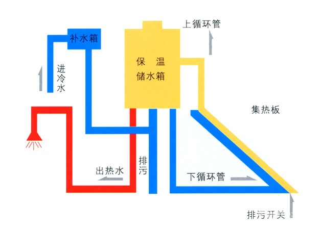 太阳能真空管加热空气