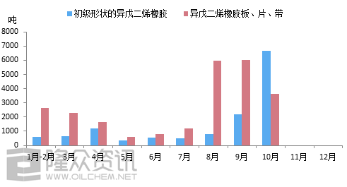 年产异戊二烯20万吨