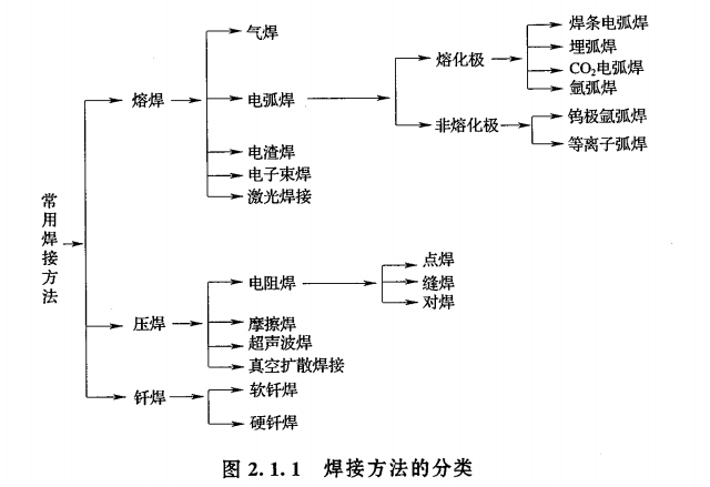 气焊气割用的是什么气体