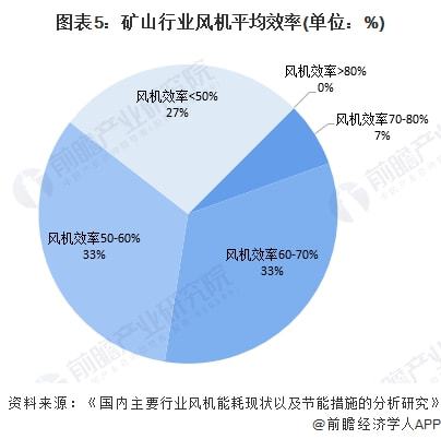 提高风机效率