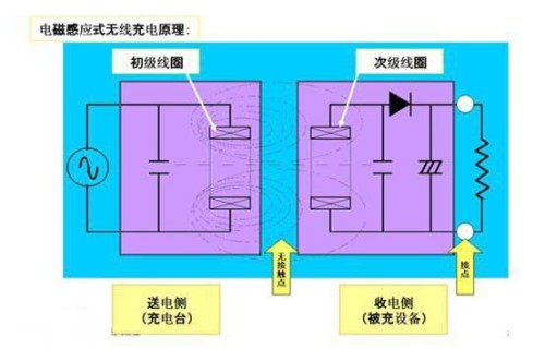 电晕充电原理