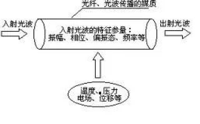 光纤传感器生产工艺流程