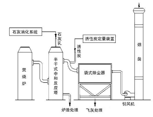 垃圾焚烧炉的工艺流程