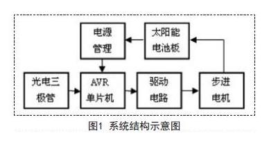 太阳能电池板温度监测系统设计