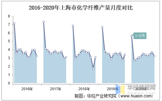 化学纤维分为什么