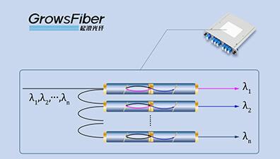 光波分复用器的主要功能及其应用前景