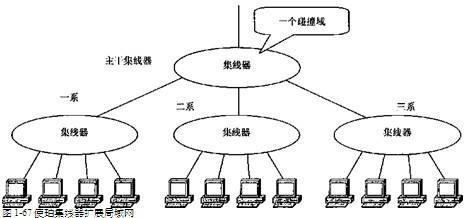 简述集线器的工作原理