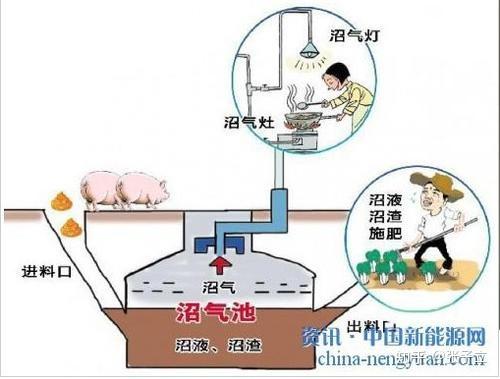 沼气池供电