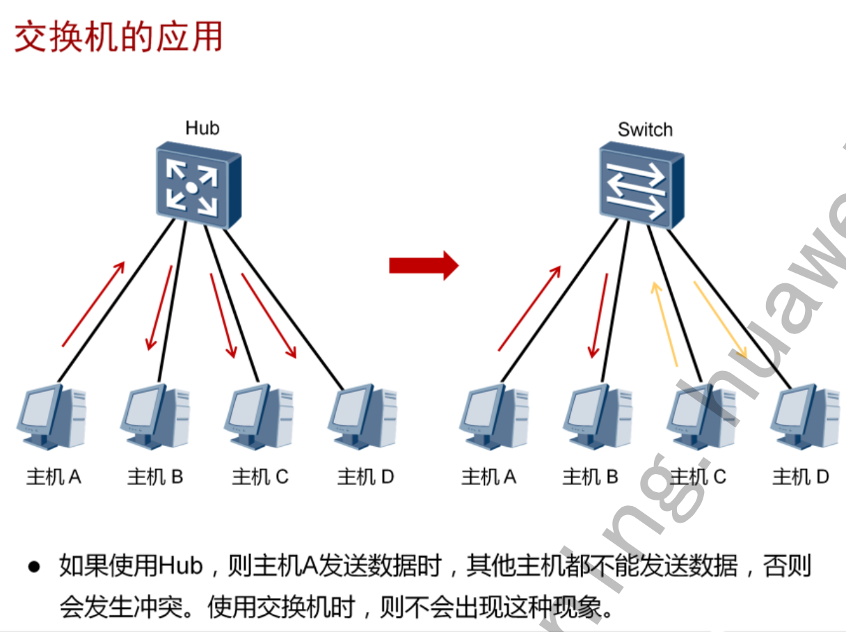 集线器与冲洗技术的关系