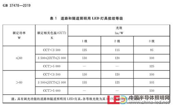 照明密度值和照度值