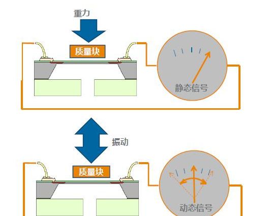 加速度传感器的设计