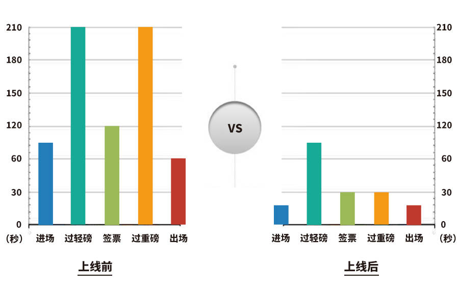 串珠包与地磅和地磅之间货物相差大吗