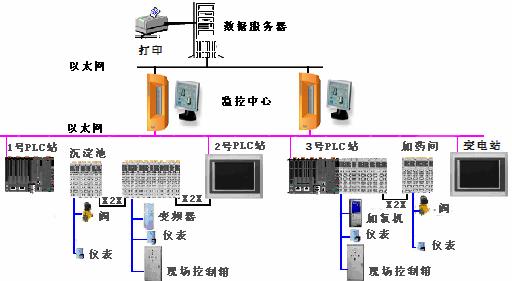 工控系统及装备与洗眼器安装图片