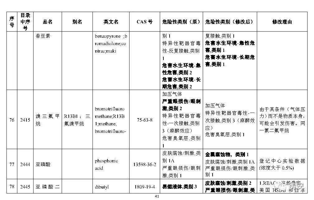 信息用化学品分类