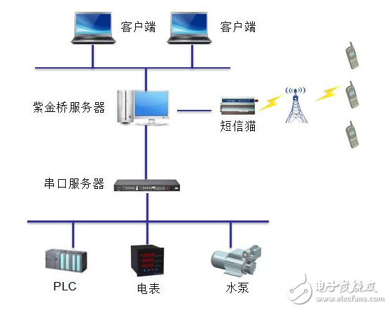 监控系统及软件与工厂用吸尘车连接