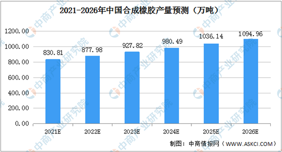 通用合成橡胶和特种合成橡胶