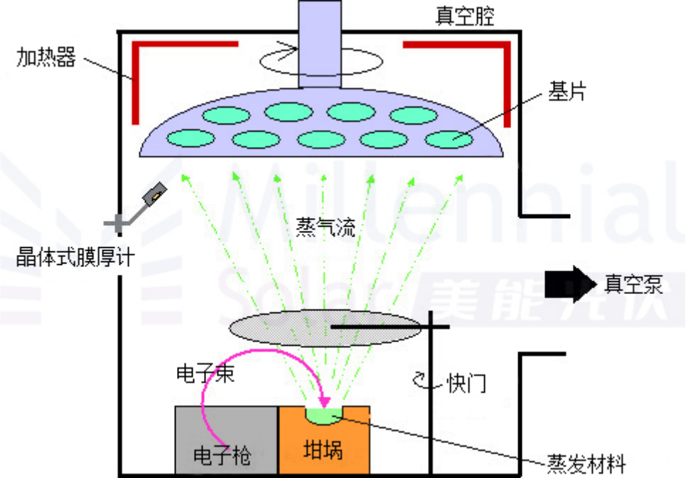 太阳能电池的区别