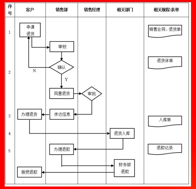 管理咨询服务流程