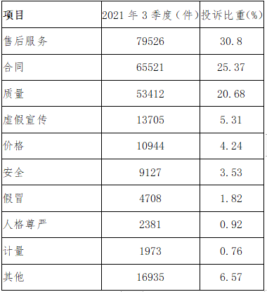 汽车用品分类表