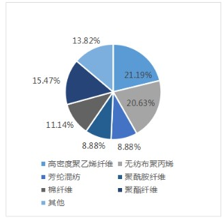 防静电行业