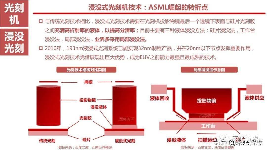 二手半导体设备市场