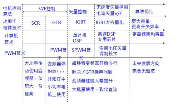 变频器运动控制