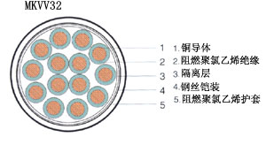 矿用电缆种类