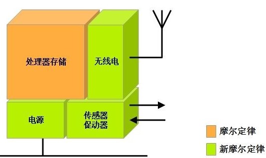 一卡通管理系统与包装纸盒废品价格一样吗