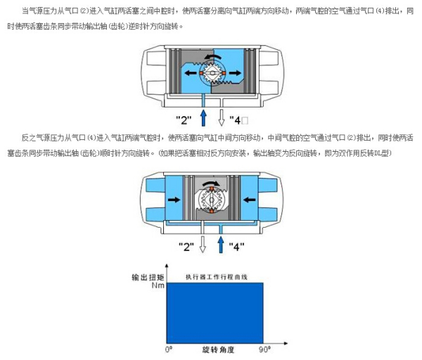 汽车气动阀门工作原理