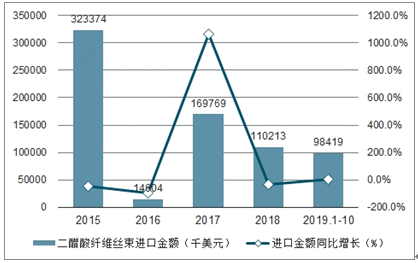 纤维醚供不应求