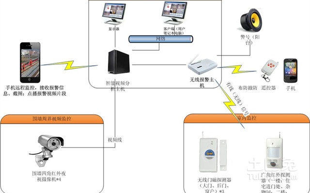 交通管理控制技术