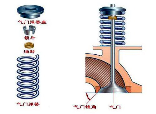 气门机构