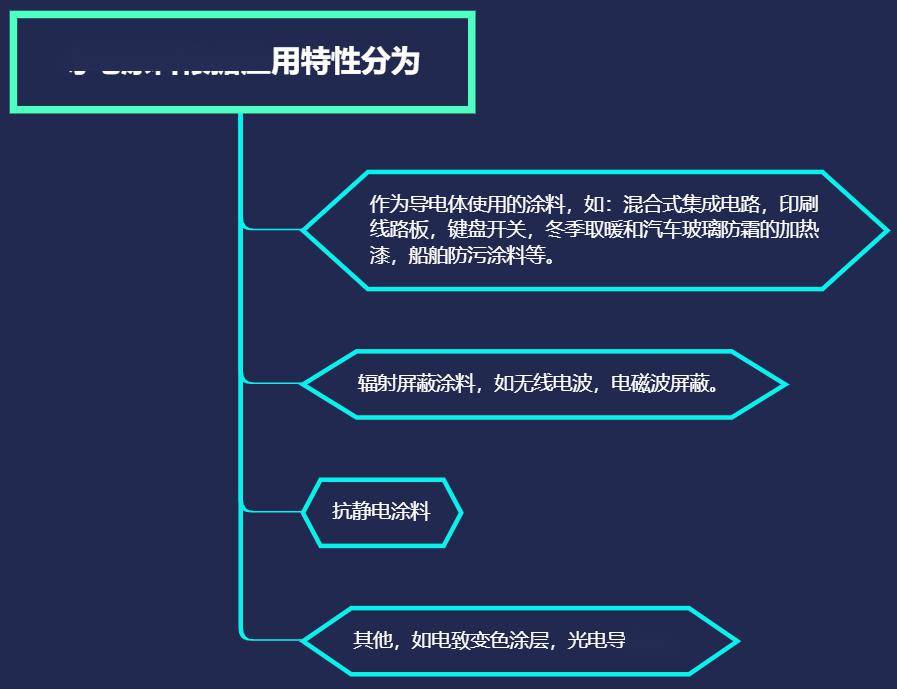 导电涂料的应用